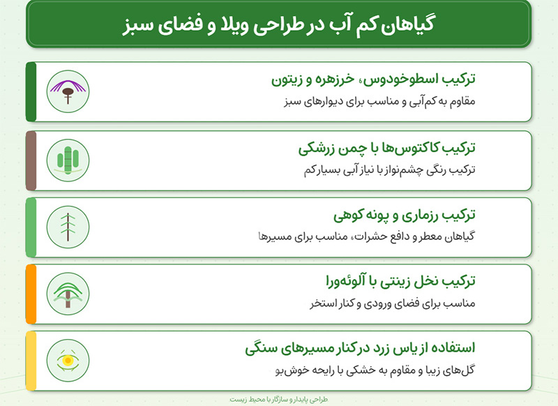 گیاه کم آب، طراحی ویلا